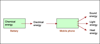 Energy Energy And How It Changes Energy Flow Diagrams