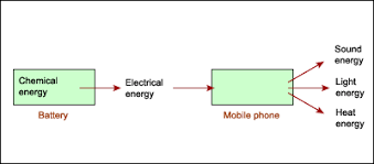 energy energy and how it changes energy flow diagrams