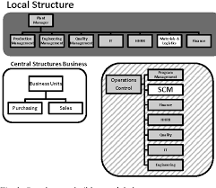 Figure 1 From Supply Chain Management As The Company Engine