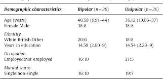 If the elevated mood is severe or associated with psychosis, it is called mania; Mental Imagery In Bipolar Affective Disorder Versus Unipolar Depression Investigating Cognitions At Times Of Positive Mood Semantic Scholar