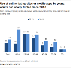 I always say it's good to find shared interests when dating someone, so why not bond over a preoccupation with charred animal flesh? 15 Of American Adults Use Online Dating Sites Or Mobile Apps Pew Research Center