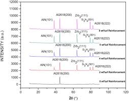 Trying to play a trailer from eshop results. Aerospace Application On Al 2618 With Reinforced Si3n4 Aln And Zrb2 In Situ Composites Sciencedirect