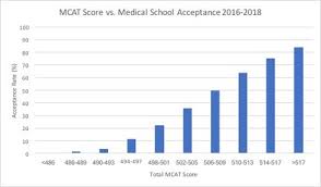 Exhaustive Kaplan Mcat Score Conversion Chart Mcat Score