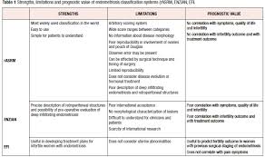 With permission from elsevier (fertility and sterility, licence number: Classification Staging Systems For Endometriosis The State Of The Art Gynecological And Reproductive Endocrinology Metabolism