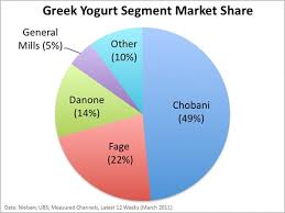 Greek Yogurt Market