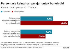 Maybe you would like to learn more about one of these? Penuturan Remaja Yang Mencoba Bunuh Diri Saat Smp Stigma Kurang Iman Salah Besar Mereka Tidak Tahu Betapa Orang Itu Sudah Berjuang Bbc News Indonesia