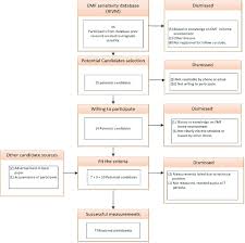 Flow Chart Of Recruitment Process Download Scientific Diagram