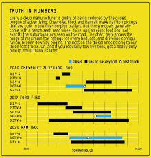 Check spelling or type a new query. Light Duty Chevy Ford And Ram Diesel Pickups Compared