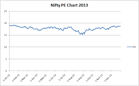 Nifty Historical Data Nifty Pe Chart 2013