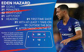 Get the latest on the belgian footballer. Infographic Eden Hazard Goals For Chelsea Fc By Me Chelseafc