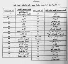 المجلس Na Tviteru نسب القبول في الجامعات المصرية نتائج الثانوية العامة