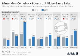 Thank You Mario Nintendo Rescues The Year For Video Game Sales