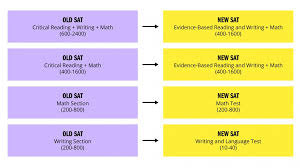 New Sat Conversion Chart Whats Your Score Worth Kaplan