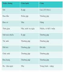 Triệu chứng sẽ thay đổi tuỳ theo sức đề kháng của từng người. 10 Dáº¥u Hiá»‡u Phan Biá»‡t Cáº£m Cum Vá»›i Cáº£m Láº¡nh Vinmec