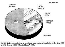 Energy And Global Warming Impacts Of Cfc Alternative Technologies