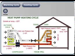 The load is how much heating or cooling is needed for your home. 8 6 Cooling And Heating Ii Engineering Libretexts
