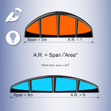 In this article, we will try to understand what an aspect ratio means in photography and how to chose the best aspect ratio while taking photographs. What Is Aspect Ratio Relationship Between Width And Height Of Image Notes Read