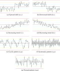 Recognition Of Concurrent Control Chart Patterns Using