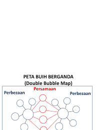 Sebagai contoh yaitu tembaga dengan oksigen,karbon dengan oksigen, belerang dengan oksigen, dan fosfor dengan klor. Template Peta Pemikiran
