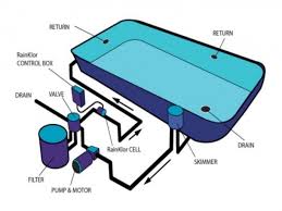 Swimming Pool Filtration System Diagram Swimming Pool Plumbing Pool Plumbing Swimming Pools