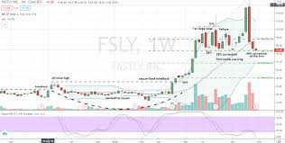 Why stocks like hubspot, datadog, fastly, crowdstrike, and criteo all pulled back sharply today. Don T Expect Upcoming Earnings To Save Fastly Stock Investorplace