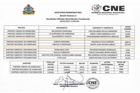El consejo nacional electoral (cne) de honduras convocó este domingo a las elecciones primarias en marzo para escoger a los candidatos que se disputarán la presidencia en las elecciones de noviembre del 2021. Cne Sala De Prensa