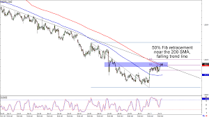 chart art short and long term opportunities on eur gbp and