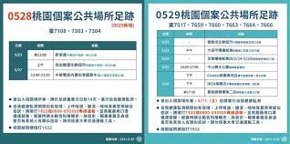 Jun 16, 2021 · 桃園確診個案足跡，確診者行政區分布表（0528,0527,0526,0525公佈資訊） 龜山市民請注意！ 0528個案包含清潔隊員，0610前請自我健康監測 æ¡ƒåœ'å…¬å¸ƒæ–°å¢žç¢ºè¨ºè¶³è·¡costco Ikeaéƒ½ä¸Šæ¦œ ç„¦é»ž Nownewsä»Šæ—¥æ–°èž