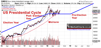 Us Presidential Cycle And Stock Market Trend 2019 The