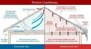 How Insulation Works And When You Are Not Properly Insulated Attic Ventilation Blown In Insulation Roof Insulation