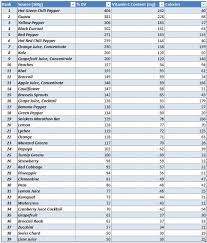 The Full List Of Top Vitamin C Foods With Mg Dv And Calorie Counts Vitamin C Foods Workout Food Vitamins