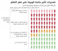 التعليم عن بعد في حالات الطوارئ أو نموذج التعلّم عبر الإنترنت؟ تجارب الطلاب في ظل جائحة فيروس كورونا المستجد. Ù…Ø·Ù„ÙˆØ¨ ØªØ­Ø±Ùƒ ÙØ¹Ø§Ù„ ÙˆØ³Ø±ÙŠØ¹ Ù„ÙƒØ¨Ø­ ØªØ£Ø«ÙŠØ± ÙÙŠØ±ÙˆØ³ ÙƒÙˆØ±ÙˆÙ†Ø§ Ø¹Ù„Ù‰ Ø§Ù„ØªØ¹Ù„ÙŠÙ… ÙÙŠ Ø¬Ù…ÙŠØ¹ Ø£Ù†Ø­Ø§Ø¡ Ø§Ù„Ø¹Ø§Ù„Ù…