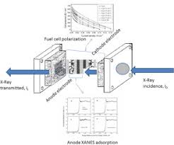 Chemical formula of the fuel. Direct Ethanol Fuel Cells The Influence Of Structural And Electronic Effects On Pt Sn C Electrocatalysts Sciencedirect
