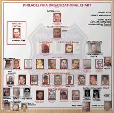 New York And Other Mafia Family Charts Always Up To Date