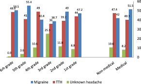 Check out our different types of headaches chart for quick reference, or keep scrolling to learn more about the four most common types of headaches, including their causes, symptoms, and treatment. Migraine Tension Type Headache And Depression Among Saudi Female Students In Taif University Journal Of The Egyptian Public Health Association Full Text