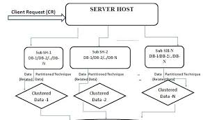 A Novel Approach of Distributed Security Mechanism of Data Distribution in  Distributed Environment