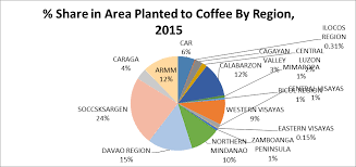The philippines are found in southeast asia, situated in the archipelago between the philippine sea and the south china sea, with no land. Https Www Da Gov Ph Wp Content Uploads 2019 06 Philippine Coffee Industry Roadmap 2017 2022 Pdf