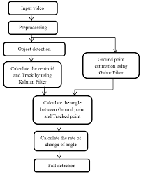 Fall detection approaches, the contributions, and the drawbacks/challenges for each research work. Http Www Romjist Ro Full Texts Paper638 Pdf