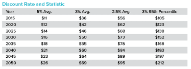 carbon pricing what is a carbon credit worth the gold