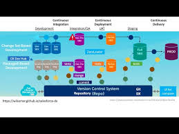 In january 2019, salesforce released a functionality called unlocked packages. Salesforce Dx Developer Experience Deep Dive Index