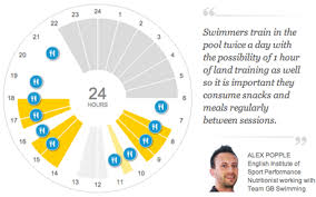 Olympics 2012 Team Gb Athletes Diets Interactive Telegraph