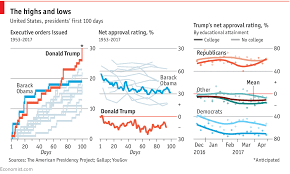 Donald Trumps First 100 Days Daily Chart