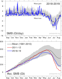 How The Greenland Ice Sheet Fared In 2019