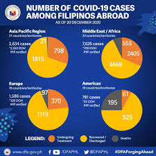 The doh tallied 9 new fatalities due to the coronavirus disease, bringing the death toll to 2,123. Dfa Philippines On Twitter 20 December 2020 The Dfa Received Reports Of 4 New Confirmed Covid 19 Cases 1 New Recovery And 3 New Fatalities Today Among Our Nationals In The Americas 1 3 Teddyboylocsin Https T Co Nzs4ogoopi