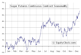 sugar futures sb seasonal chart equity clock