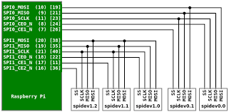 Whatever math we do is a probability and may not be any close to the mark. Serial Peripheral Interface On The Raspberry Pi