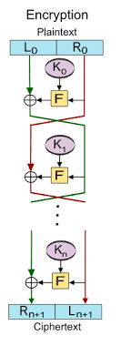 The feistel cipher is a structure used to create block ciphers. Why Do Feistel Ciphers Need Round Keys Cryptography Stack Exchange