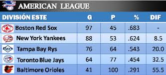 The red sox, astros, and yankees haven't gone anywhere, but the rest of baseball's playoff picture is growing ever murkier. Posiciones Mlb Comodin