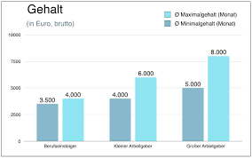 Wie in anderen berufen auch ist der lohn von landschaftsgärtnern abhängig von der berufserfahrung, der größe des arbeitgebers und dem standort, an dem die fachkräfte mit dem grünen daumen arbeiten. Bauleiter Einstieg Aufstieg Gehalt Augaben Stellen
