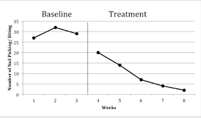 Applied Behavior Analysis And The Treatment Of Nail Biting